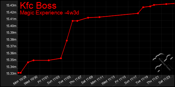 Last 31 Days Graph of Kfc Boss