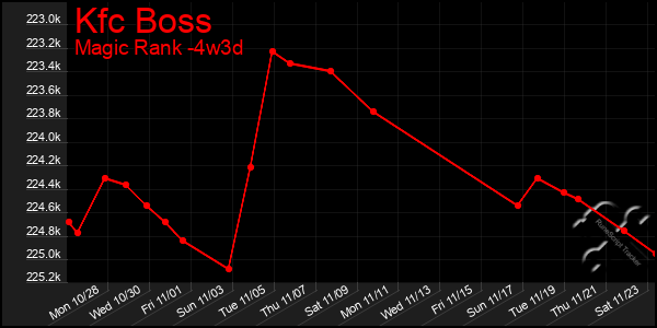 Last 31 Days Graph of Kfc Boss