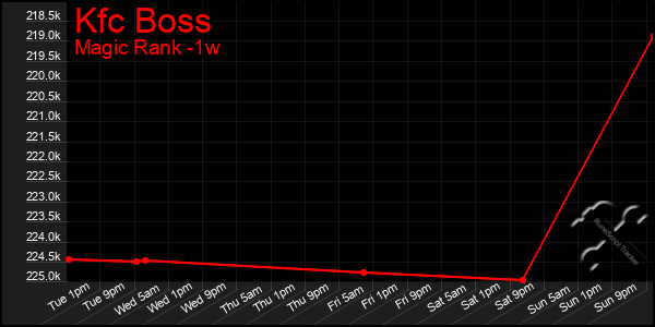 Last 7 Days Graph of Kfc Boss