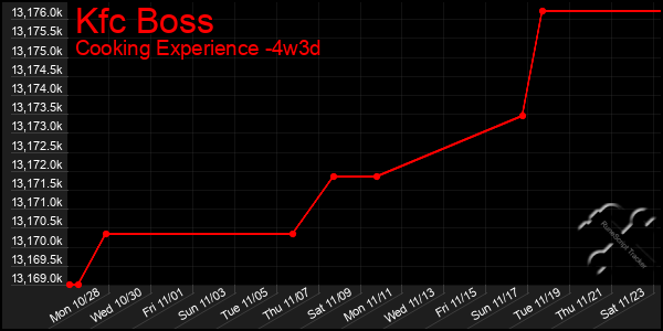 Last 31 Days Graph of Kfc Boss