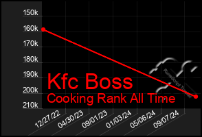 Total Graph of Kfc Boss