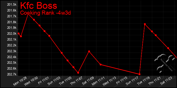 Last 31 Days Graph of Kfc Boss