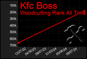 Total Graph of Kfc Boss