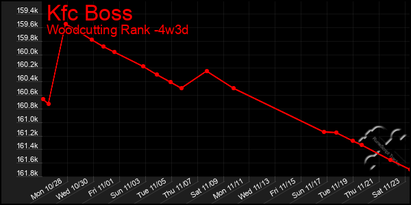 Last 31 Days Graph of Kfc Boss