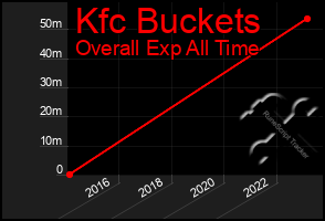 Total Graph of Kfc Buckets