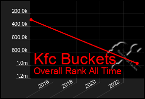 Total Graph of Kfc Buckets