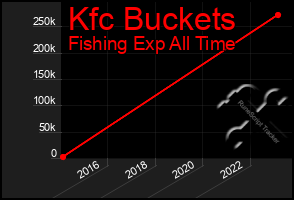 Total Graph of Kfc Buckets