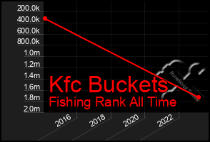 Total Graph of Kfc Buckets