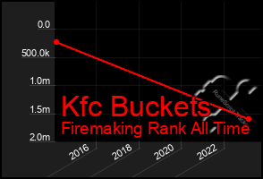 Total Graph of Kfc Buckets