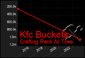 Total Graph of Kfc Buckets