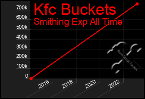 Total Graph of Kfc Buckets