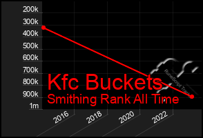 Total Graph of Kfc Buckets