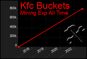 Total Graph of Kfc Buckets