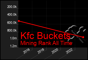 Total Graph of Kfc Buckets