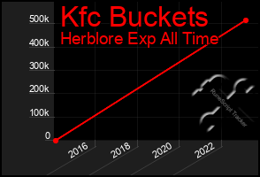 Total Graph of Kfc Buckets