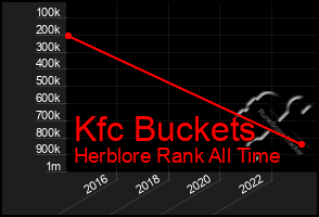 Total Graph of Kfc Buckets