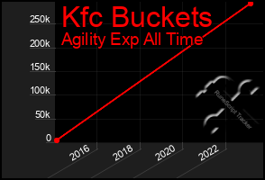 Total Graph of Kfc Buckets