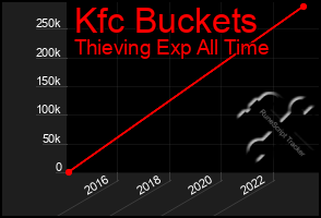 Total Graph of Kfc Buckets