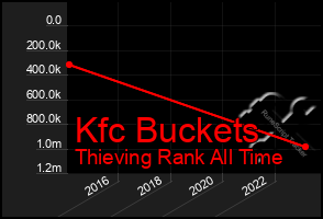 Total Graph of Kfc Buckets