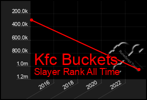 Total Graph of Kfc Buckets