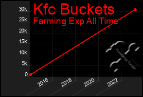 Total Graph of Kfc Buckets