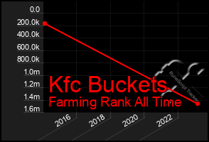 Total Graph of Kfc Buckets