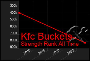 Total Graph of Kfc Buckets