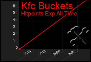 Total Graph of Kfc Buckets