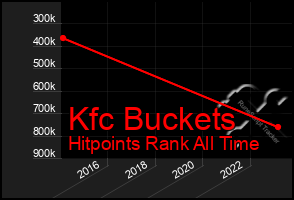 Total Graph of Kfc Buckets