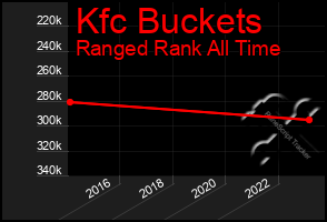 Total Graph of Kfc Buckets