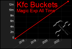 Total Graph of Kfc Buckets