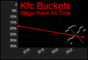 Total Graph of Kfc Buckets