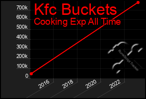 Total Graph of Kfc Buckets