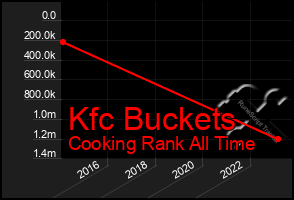 Total Graph of Kfc Buckets