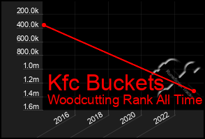 Total Graph of Kfc Buckets