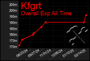 Total Graph of Kfgrt