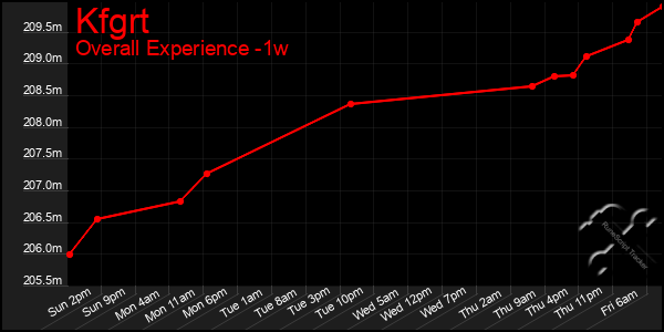 1 Week Graph of Kfgrt