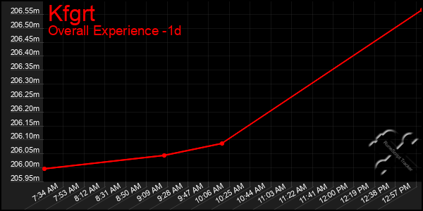 Last 24 Hours Graph of Kfgrt