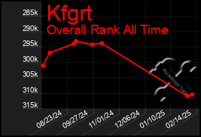 Total Graph of Kfgrt