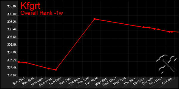 1 Week Graph of Kfgrt