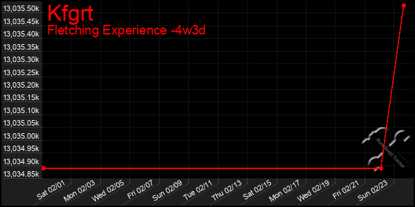 Last 31 Days Graph of Kfgrt