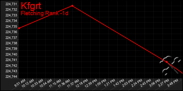 Last 24 Hours Graph of Kfgrt