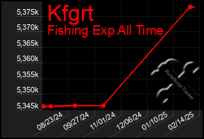 Total Graph of Kfgrt