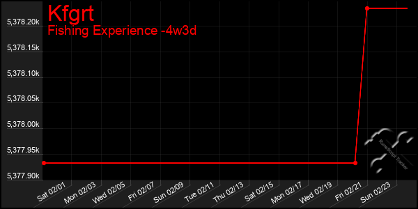 Last 31 Days Graph of Kfgrt