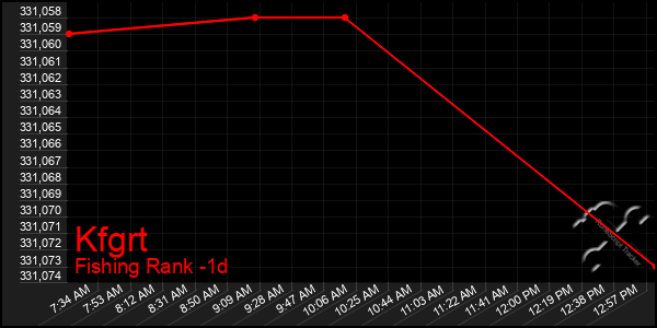 Last 24 Hours Graph of Kfgrt