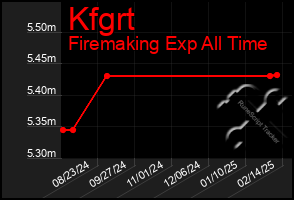 Total Graph of Kfgrt