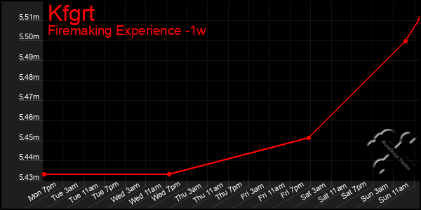 Last 7 Days Graph of Kfgrt