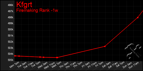 Last 7 Days Graph of Kfgrt