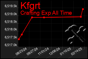 Total Graph of Kfgrt