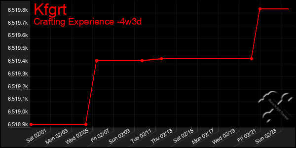 Last 31 Days Graph of Kfgrt